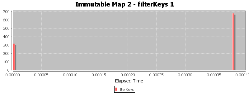 Immutable Map 2 - filterKeys 1